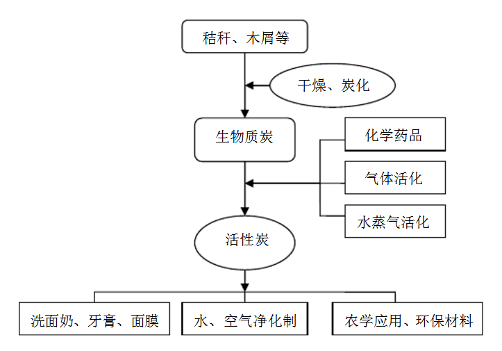 生物質活性炭的制備流程.png